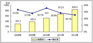 2007年中国IC设计业回顾与发展展望