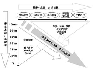 集成电路设计 构建自主可控产业经济链的核心引擎