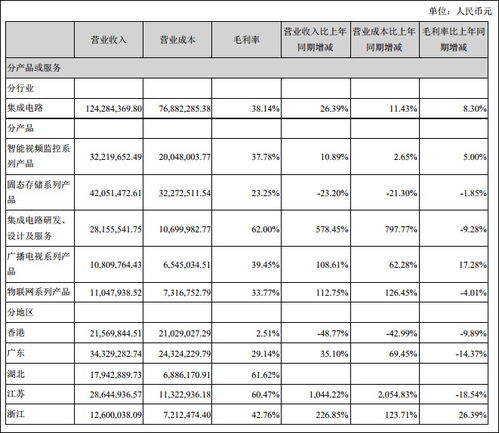 国科微2023年净利润预超6000万，非经常性损益成关键推手
