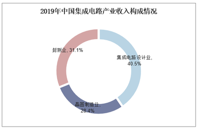 中国集成电路产业规模2020年有望突破8766亿元 计算机领域引领增长新引擎